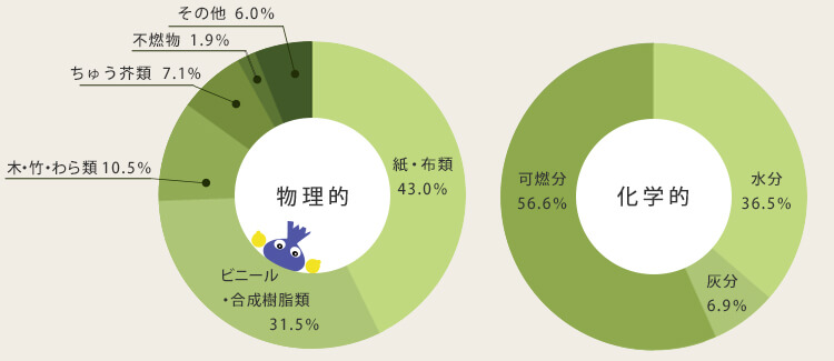 令和5年度ごみ分析のグラフ